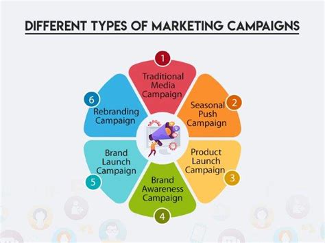 8 Types of Marketing Campaigns (With Inspiring .